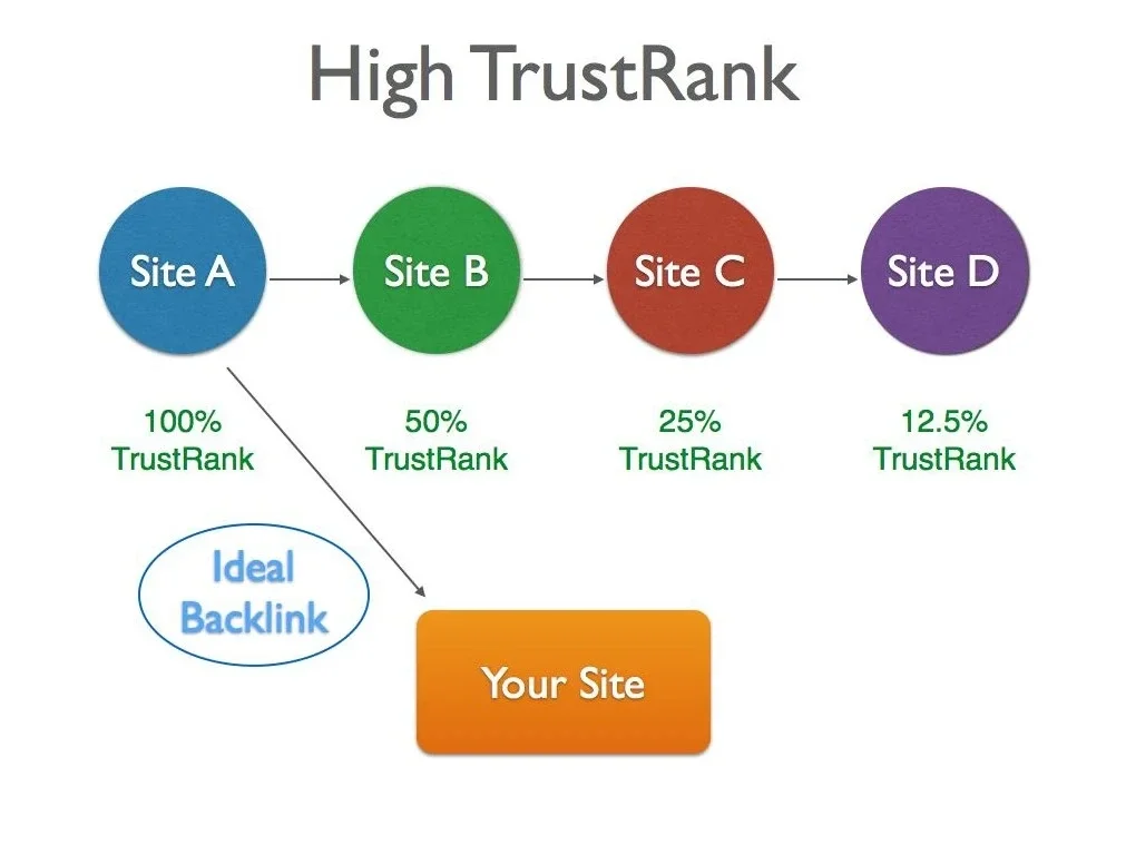 TrustRank dan 6 Cara Meningkatkannya
